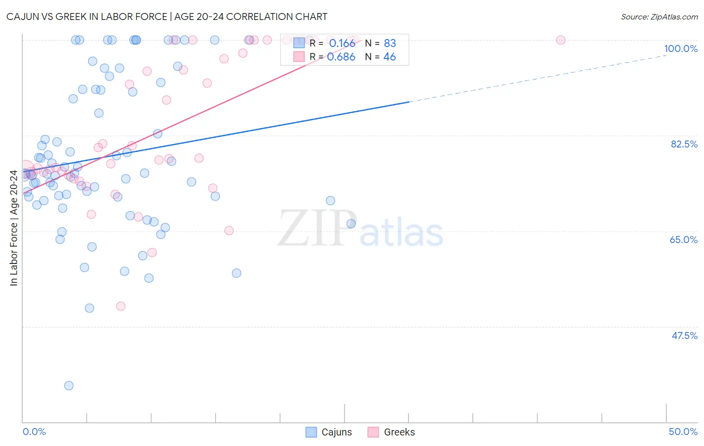 Cajun vs Greek In Labor Force | Age 20-24