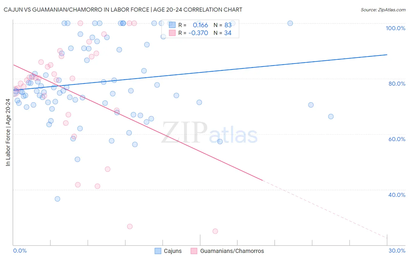 Cajun vs Guamanian/Chamorro In Labor Force | Age 20-24