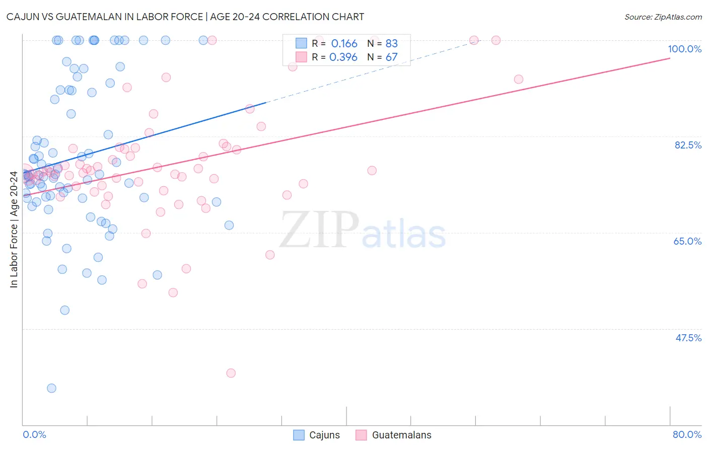 Cajun vs Guatemalan In Labor Force | Age 20-24