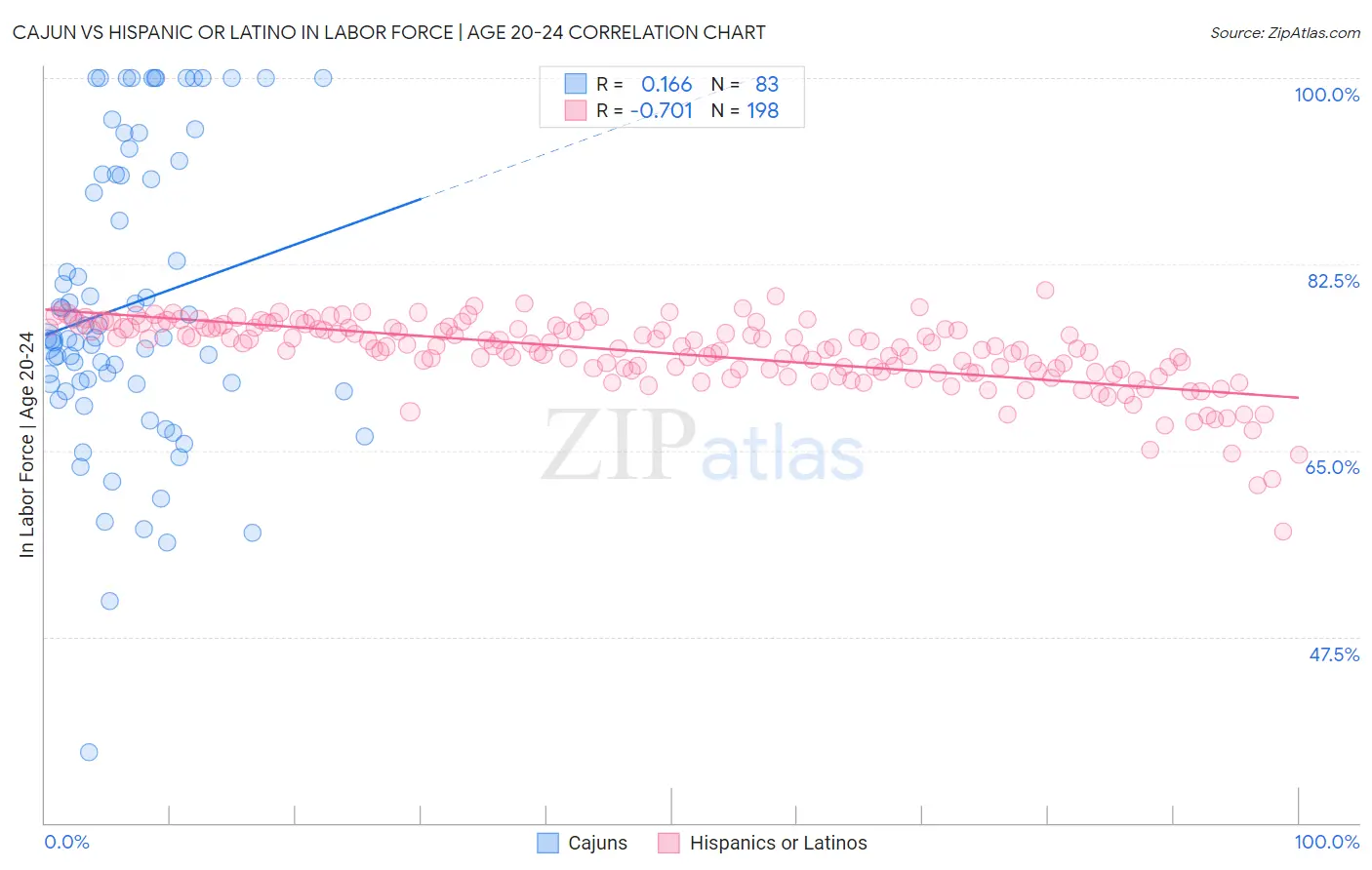 Cajun vs Hispanic or Latino In Labor Force | Age 20-24