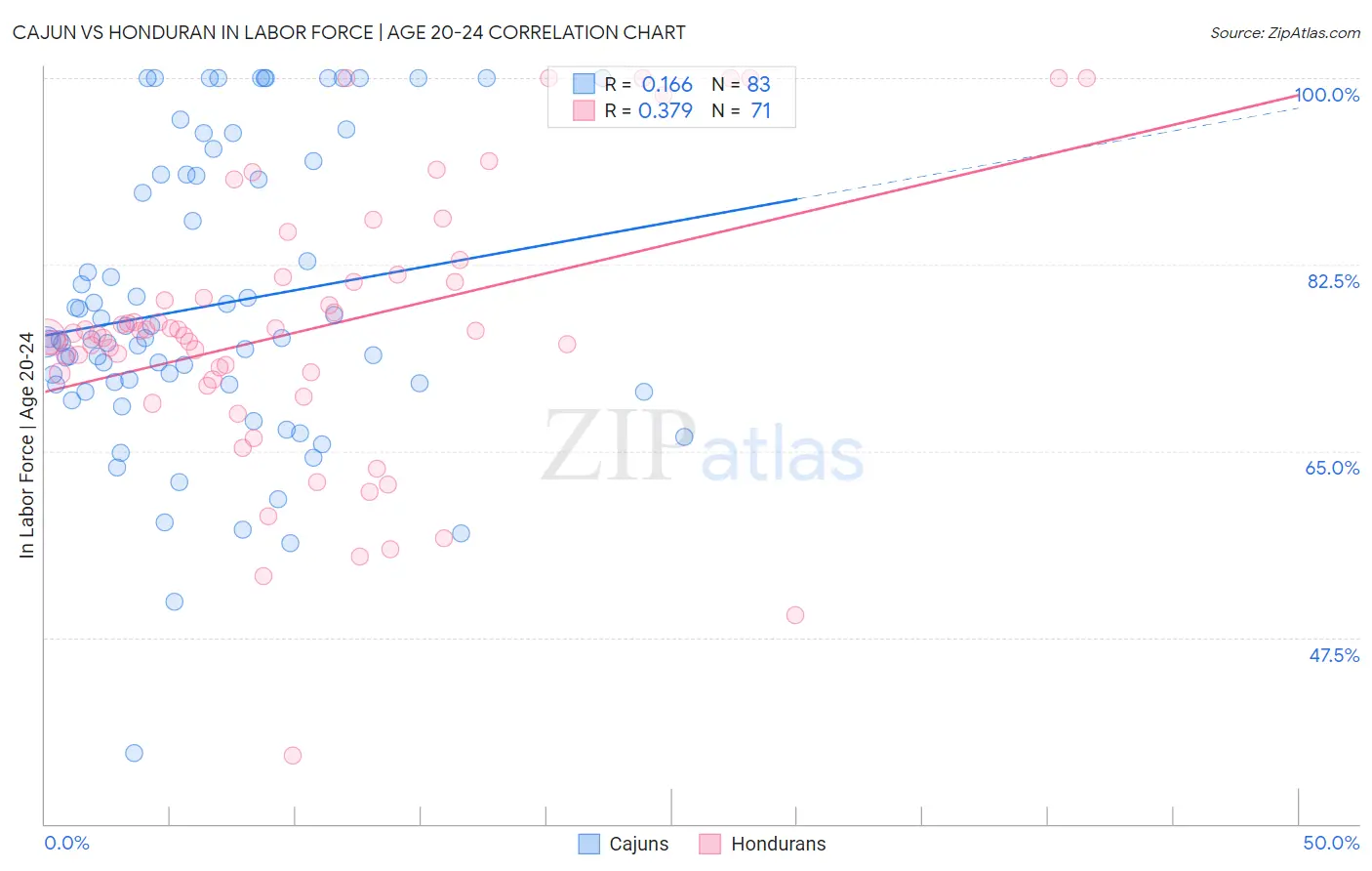 Cajun vs Honduran In Labor Force | Age 20-24