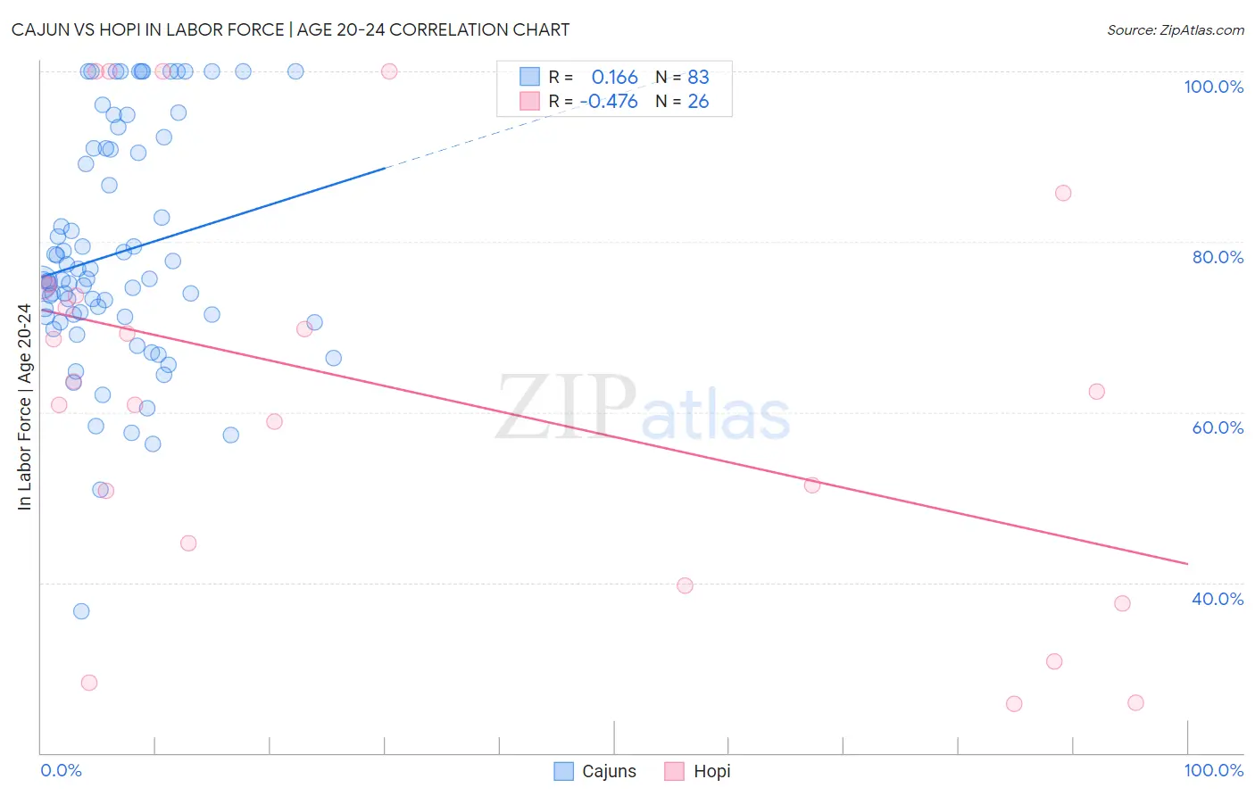 Cajun vs Hopi In Labor Force | Age 20-24