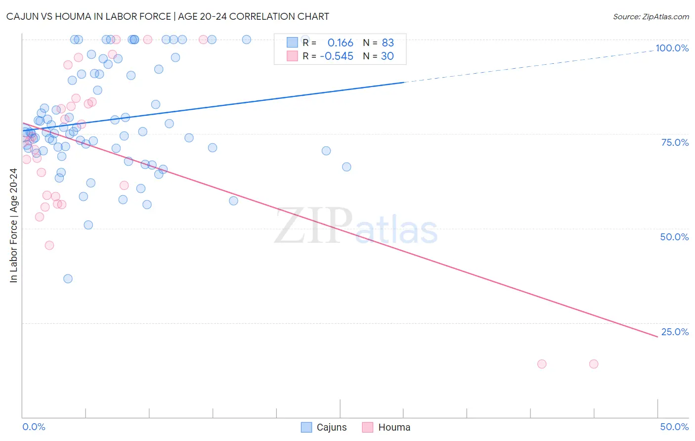 Cajun vs Houma In Labor Force | Age 20-24