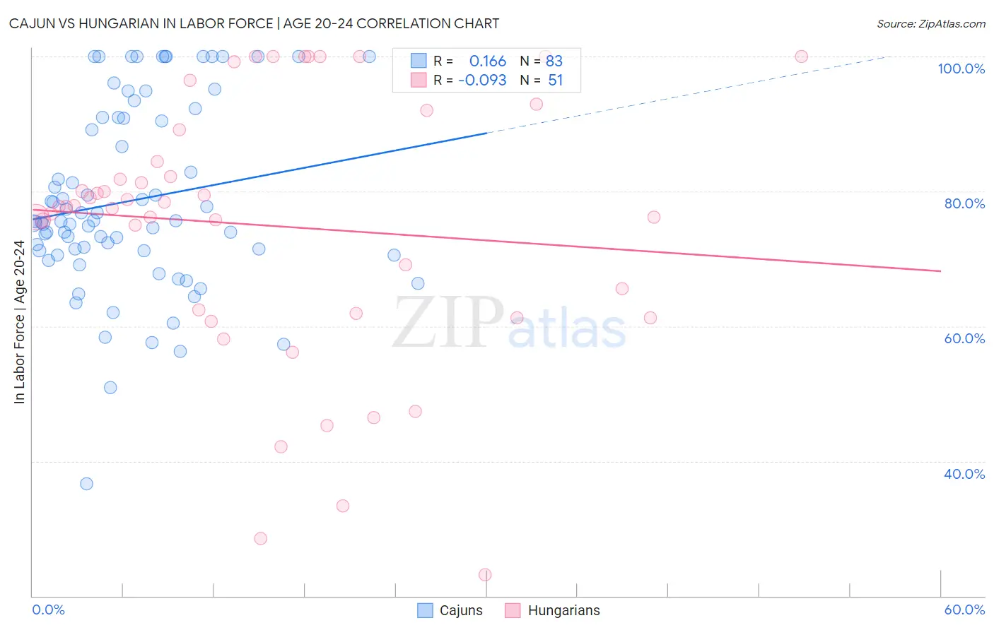 Cajun vs Hungarian In Labor Force | Age 20-24