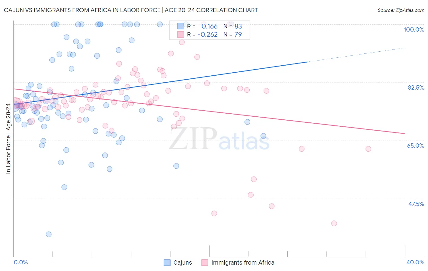 Cajun vs Immigrants from Africa In Labor Force | Age 20-24