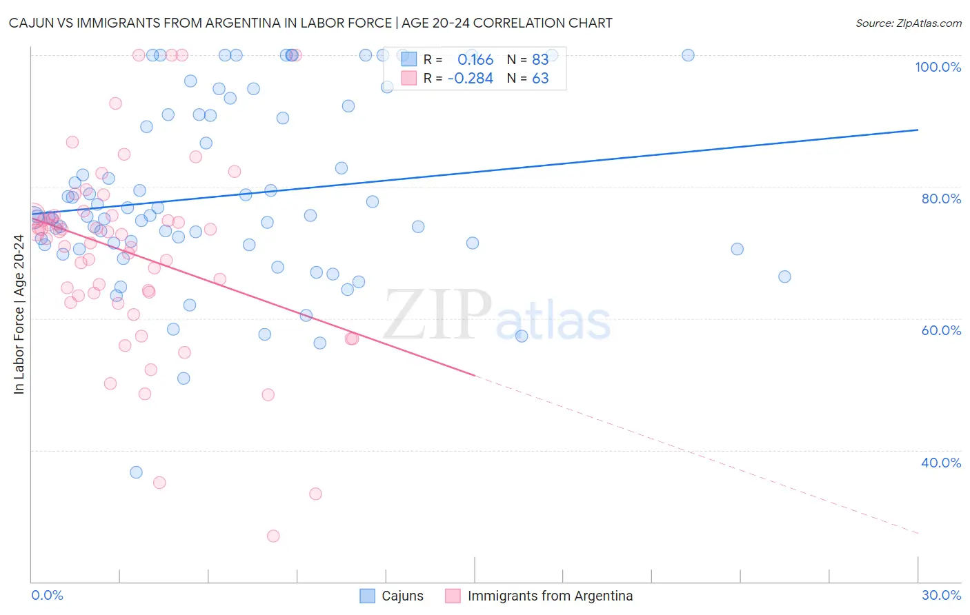 Cajun vs Immigrants from Argentina In Labor Force | Age 20-24