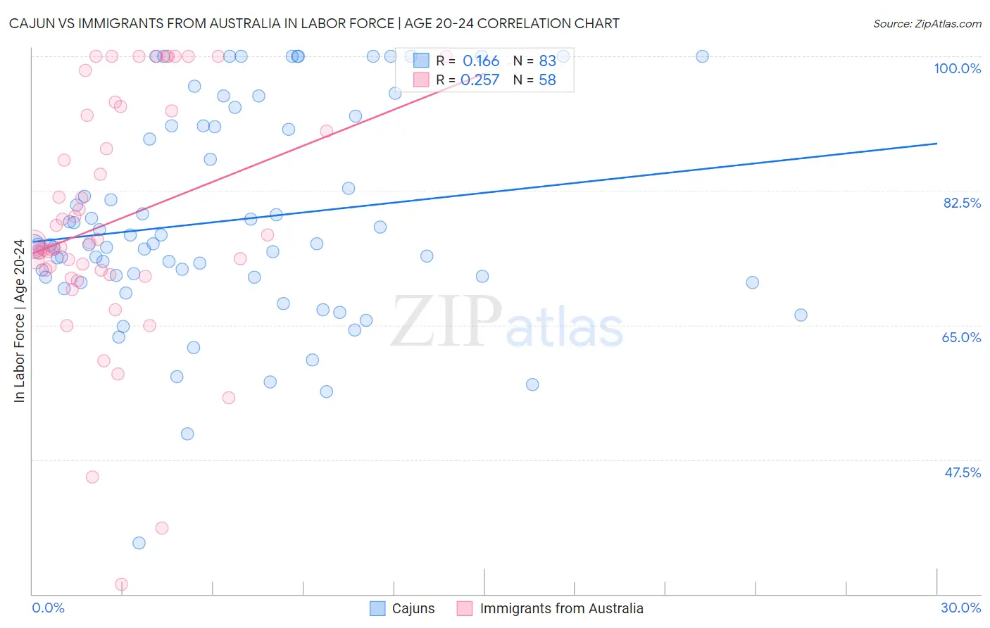 Cajun vs Immigrants from Australia In Labor Force | Age 20-24