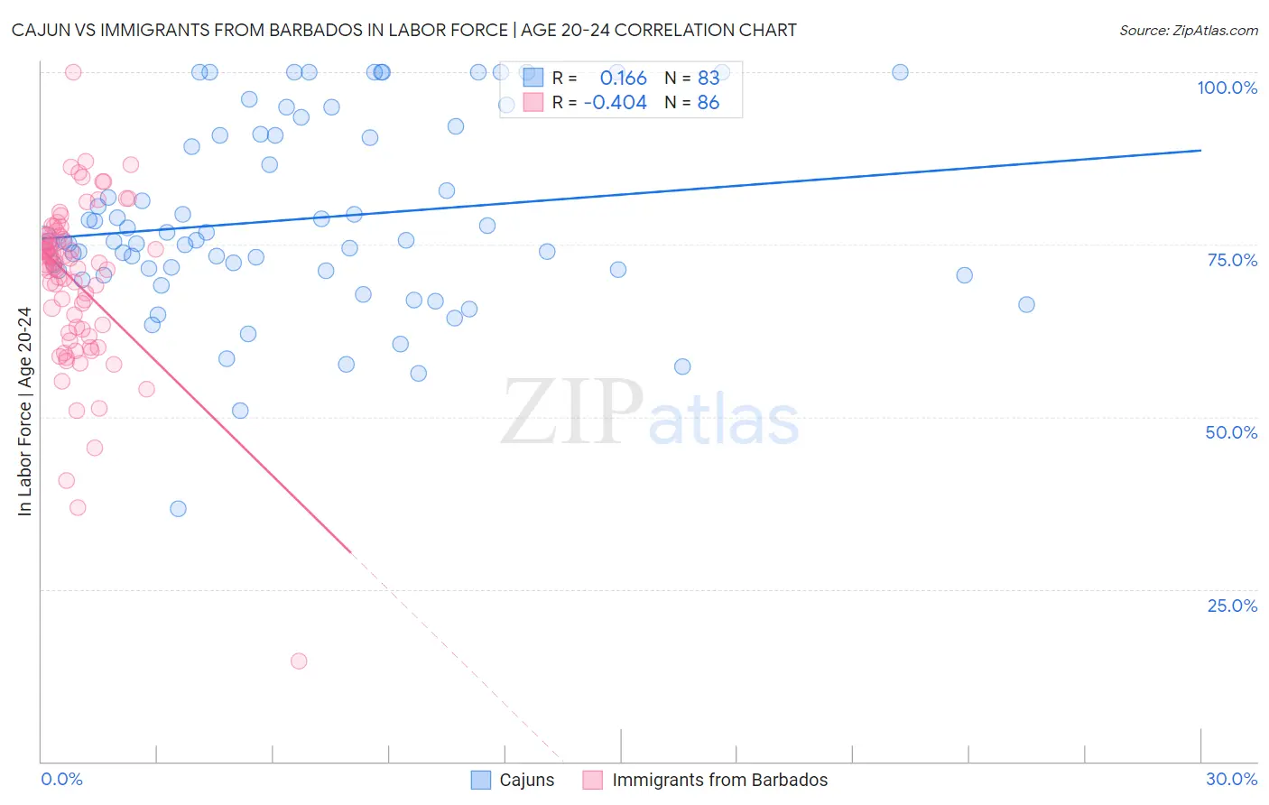 Cajun vs Immigrants from Barbados In Labor Force | Age 20-24