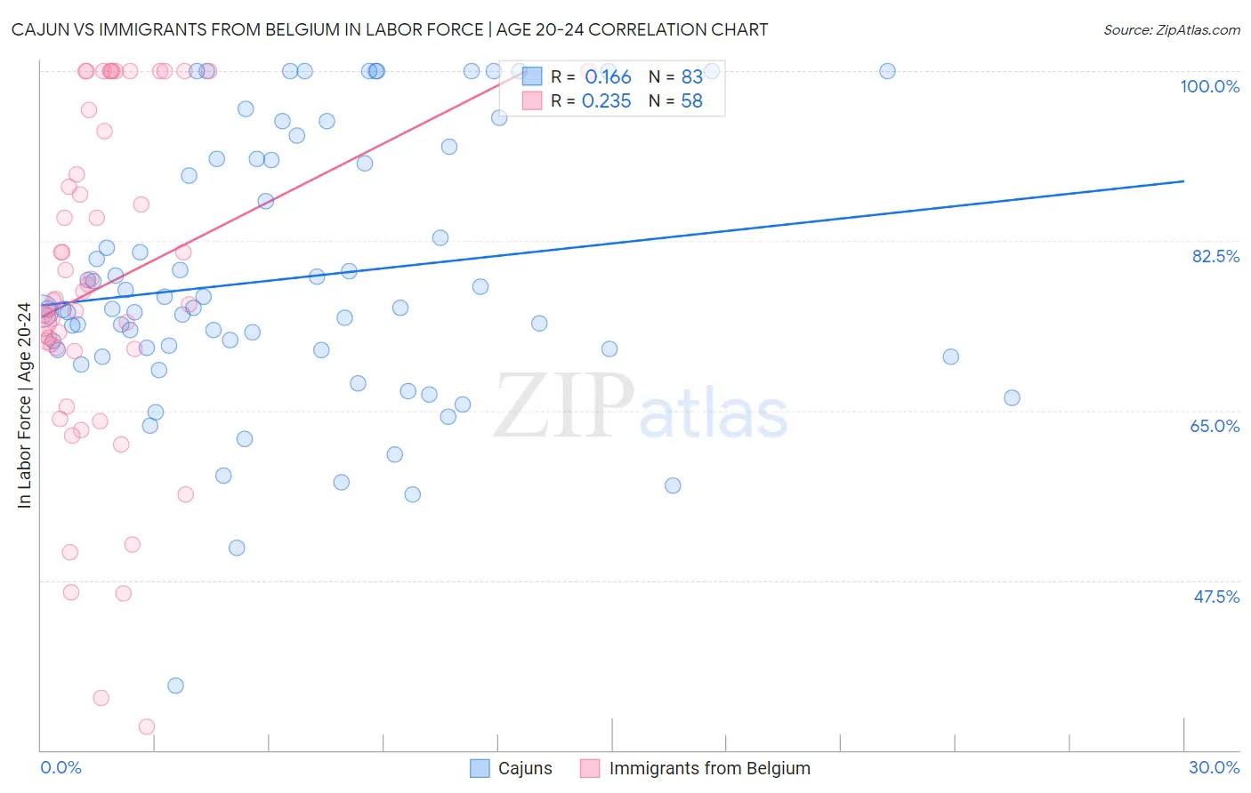 Cajun vs Immigrants from Belgium In Labor Force | Age 20-24