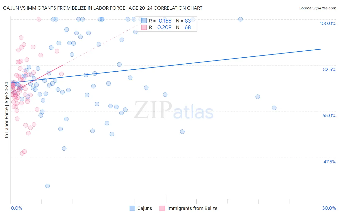 Cajun vs Immigrants from Belize In Labor Force | Age 20-24