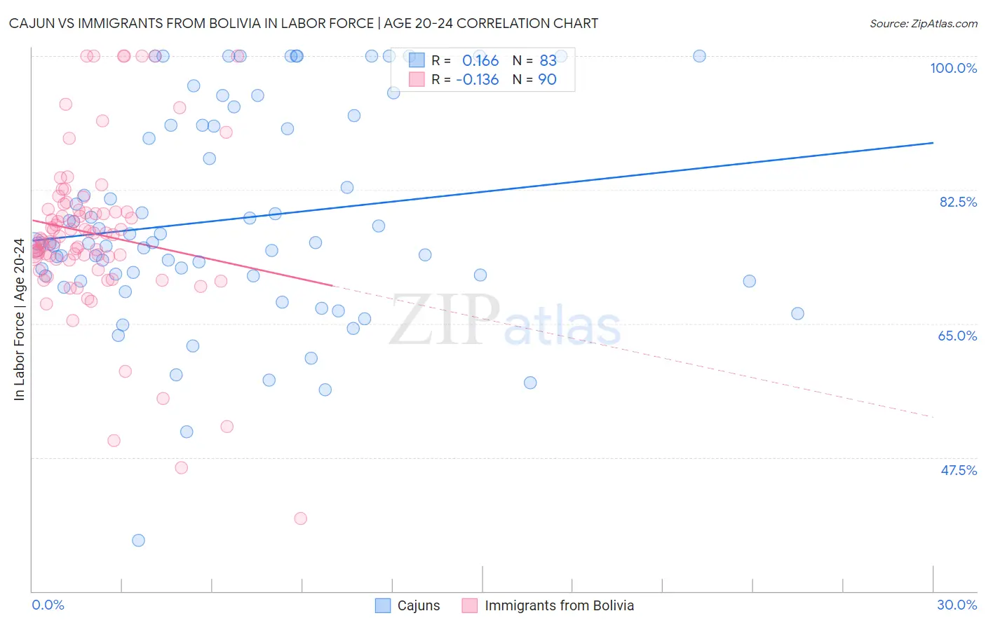 Cajun vs Immigrants from Bolivia In Labor Force | Age 20-24