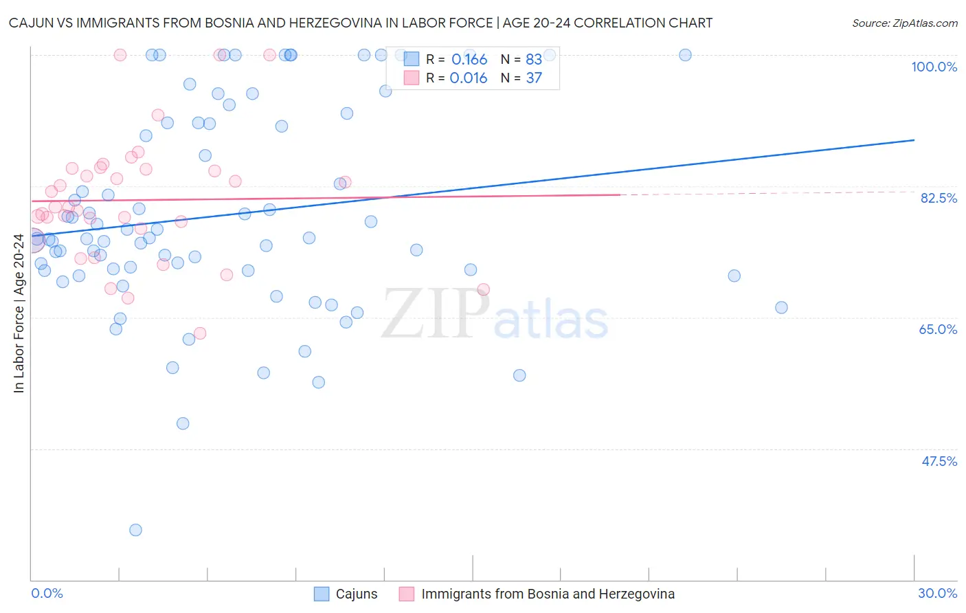Cajun vs Immigrants from Bosnia and Herzegovina In Labor Force | Age 20-24