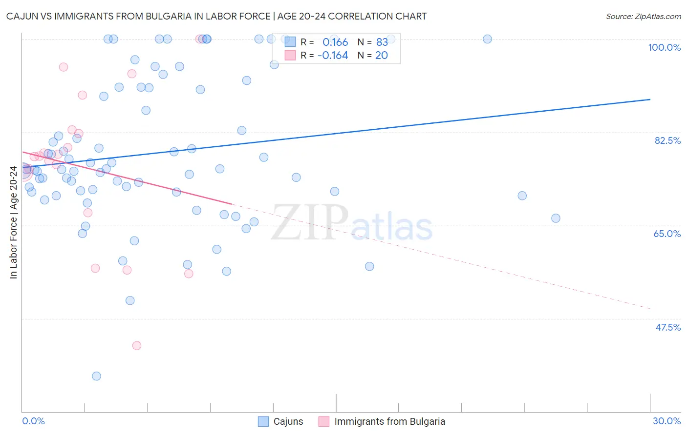 Cajun vs Immigrants from Bulgaria In Labor Force | Age 20-24