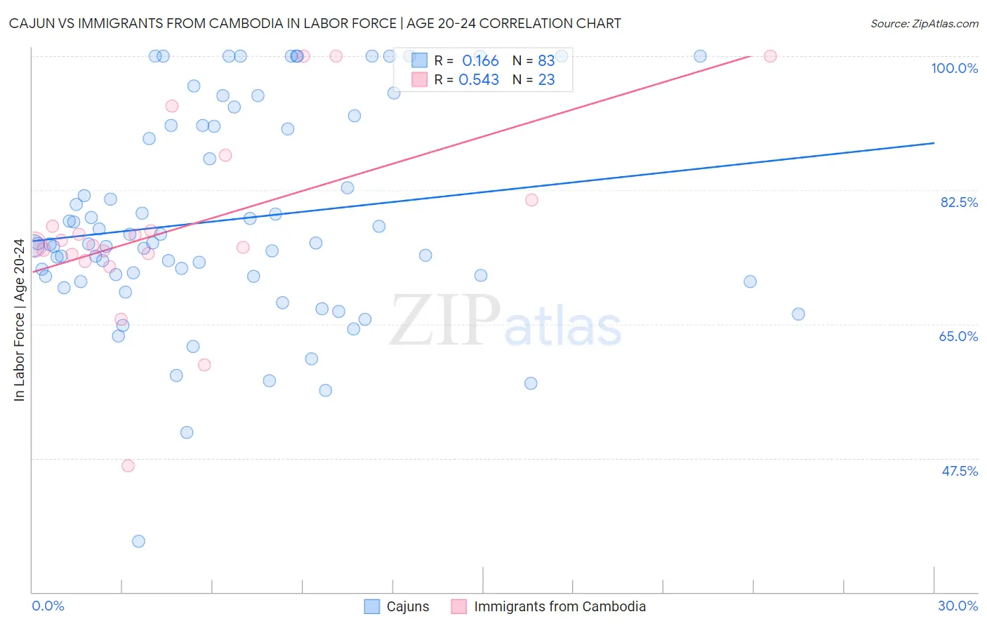Cajun vs Immigrants from Cambodia In Labor Force | Age 20-24