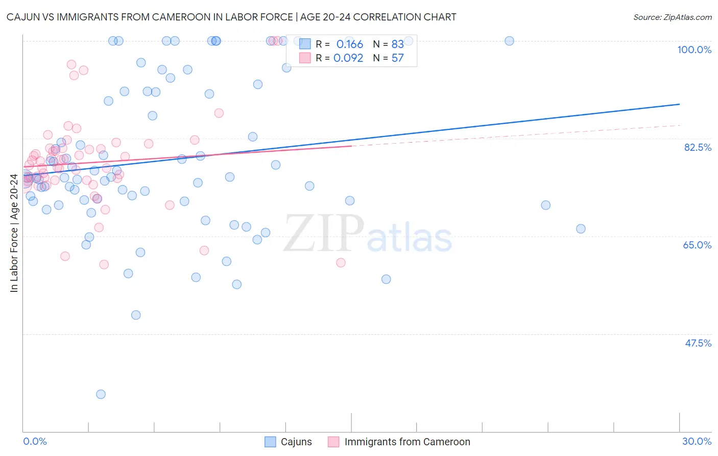 Cajun vs Immigrants from Cameroon In Labor Force | Age 20-24