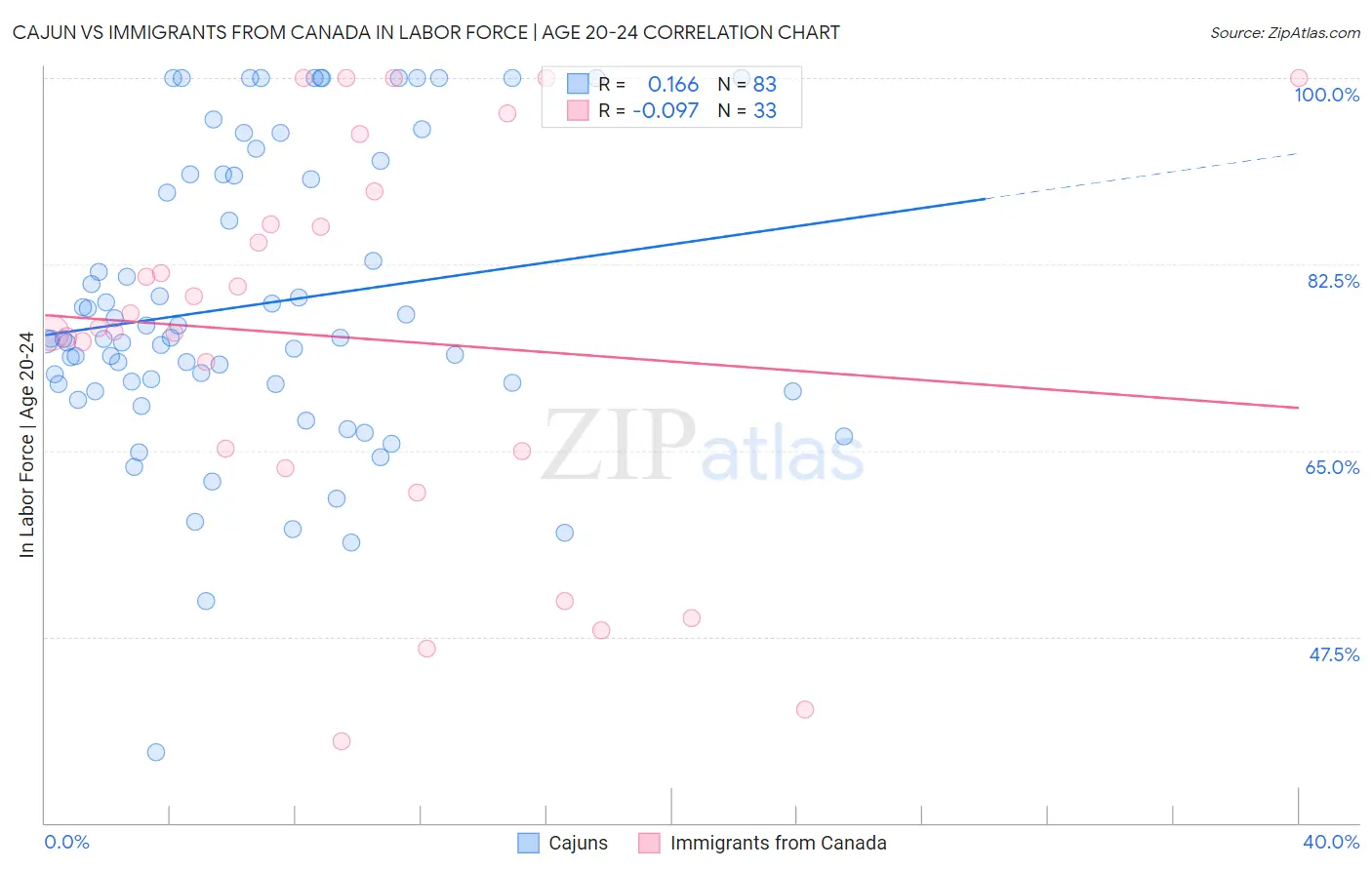 Cajun vs Immigrants from Canada In Labor Force | Age 20-24