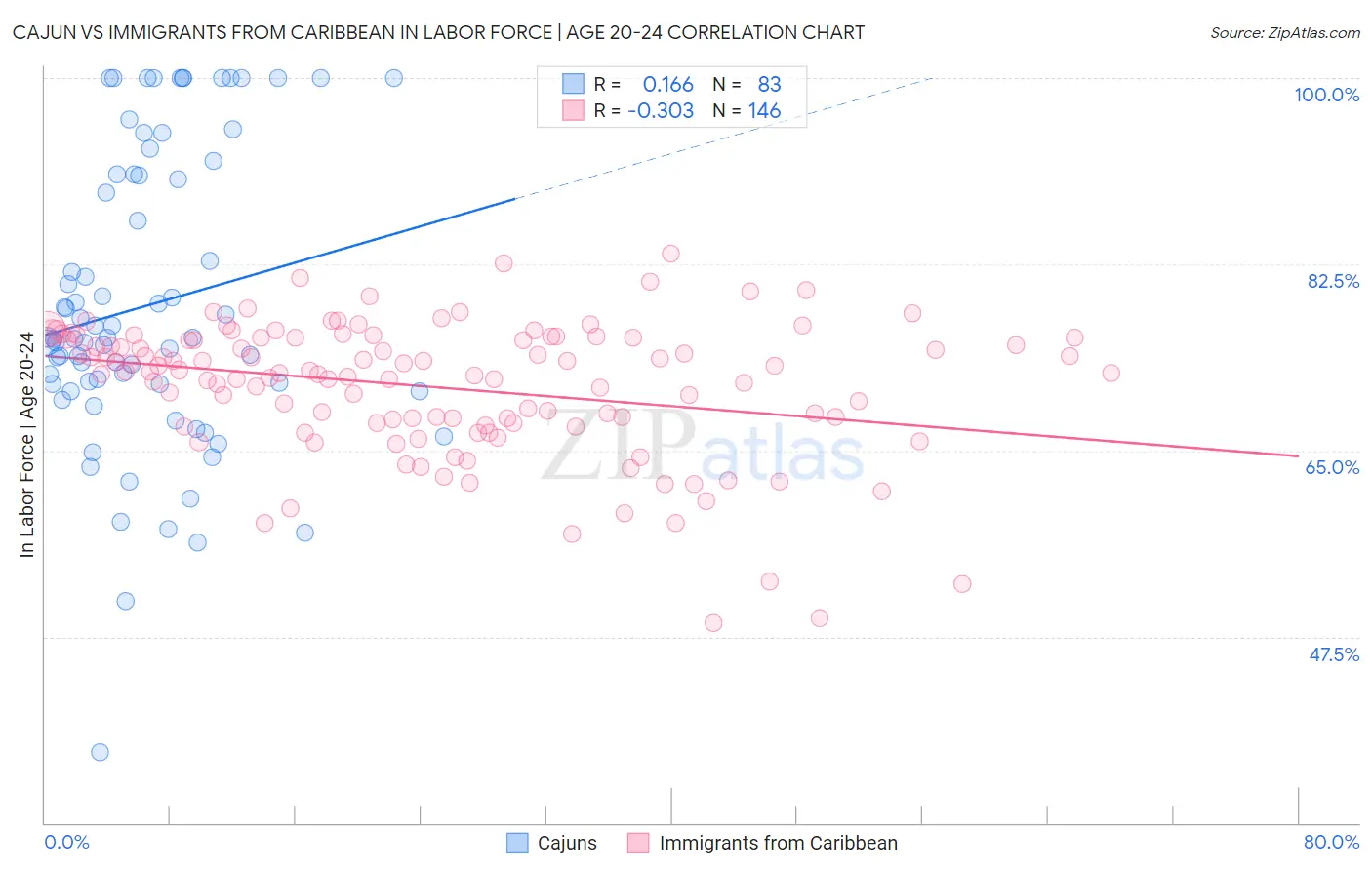 Cajun vs Immigrants from Caribbean In Labor Force | Age 20-24