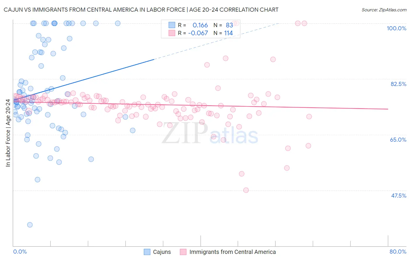 Cajun vs Immigrants from Central America In Labor Force | Age 20-24