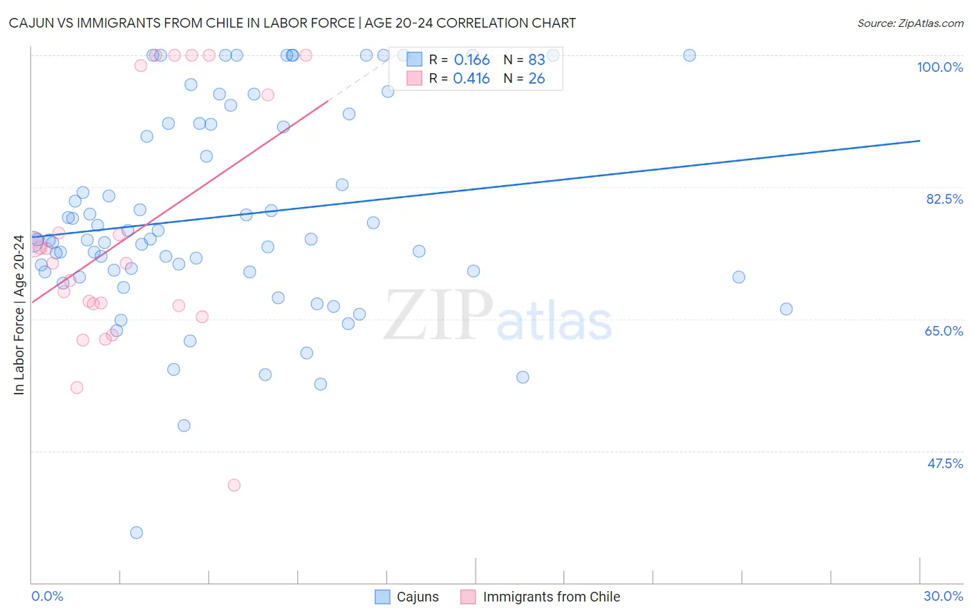 Cajun vs Immigrants from Chile In Labor Force | Age 20-24