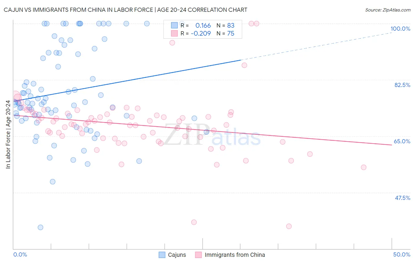 Cajun vs Immigrants from China In Labor Force | Age 20-24