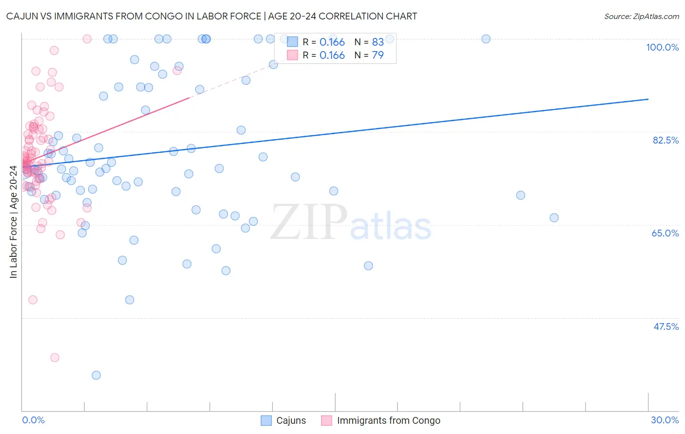 Cajun vs Immigrants from Congo In Labor Force | Age 20-24