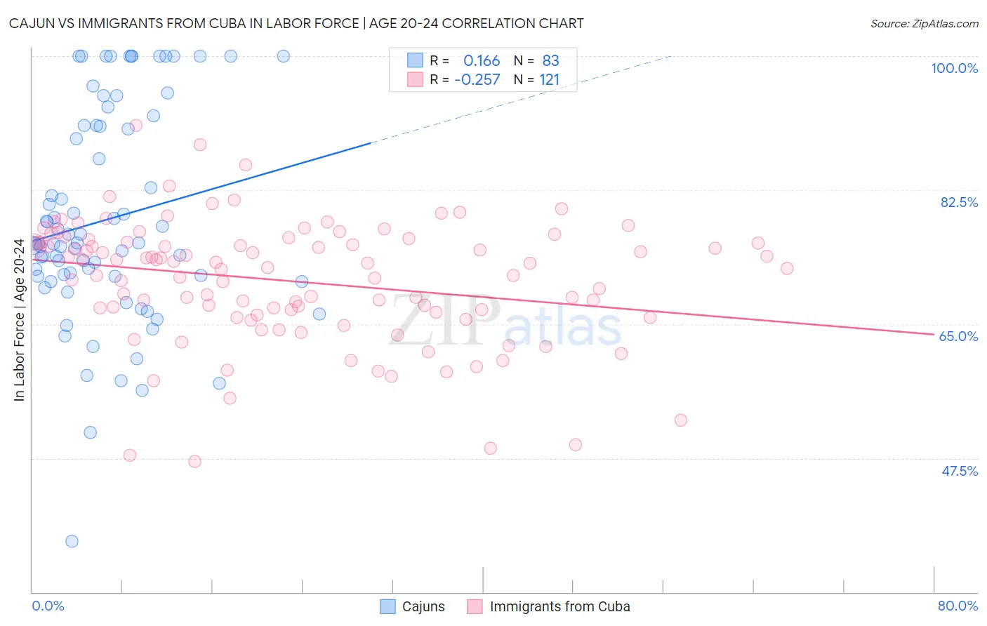 Cajun vs Immigrants from Cuba In Labor Force | Age 20-24