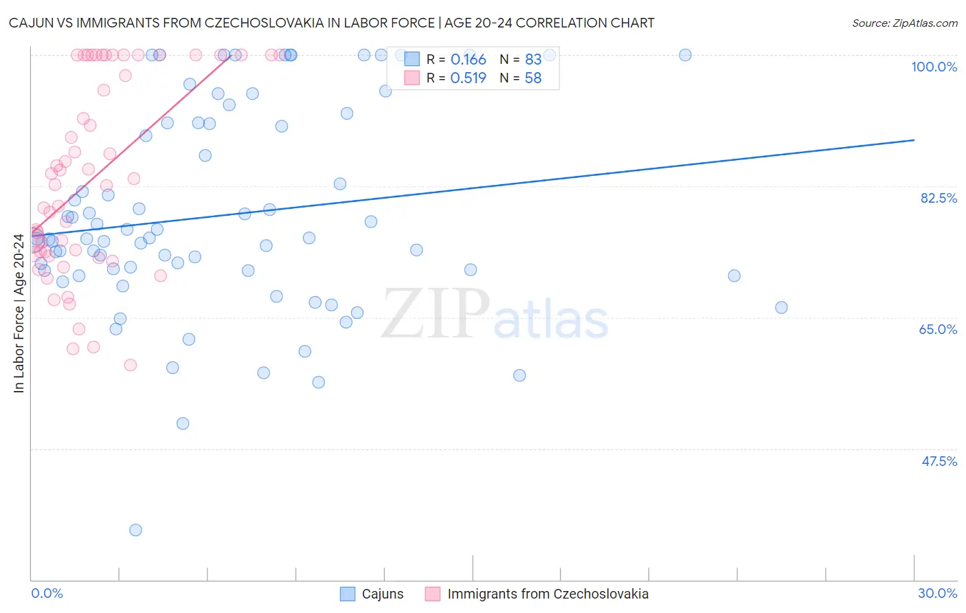 Cajun vs Immigrants from Czechoslovakia In Labor Force | Age 20-24