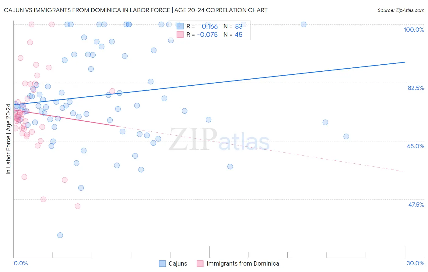 Cajun vs Immigrants from Dominica In Labor Force | Age 20-24