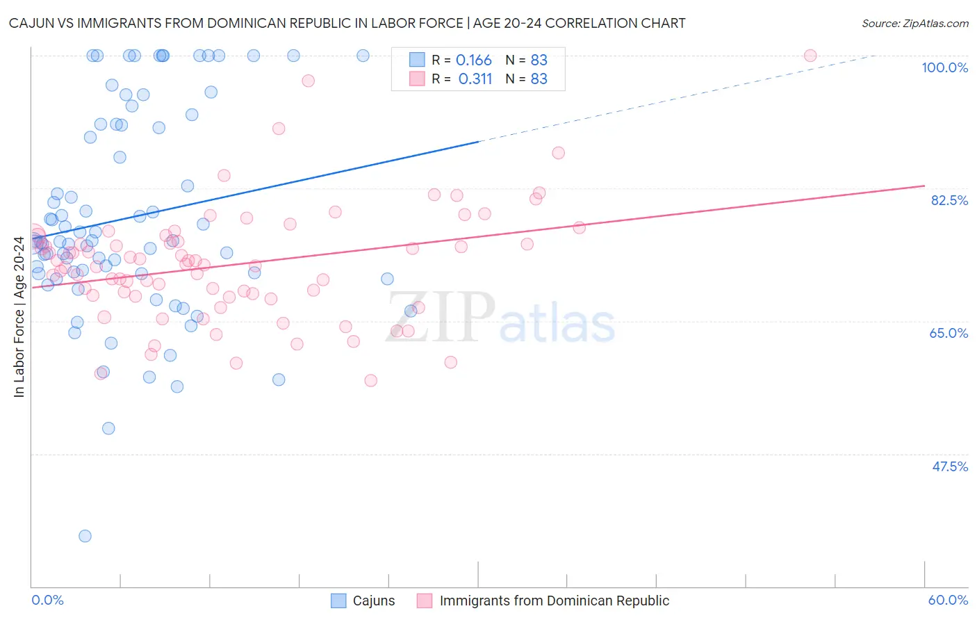 Cajun vs Immigrants from Dominican Republic In Labor Force | Age 20-24