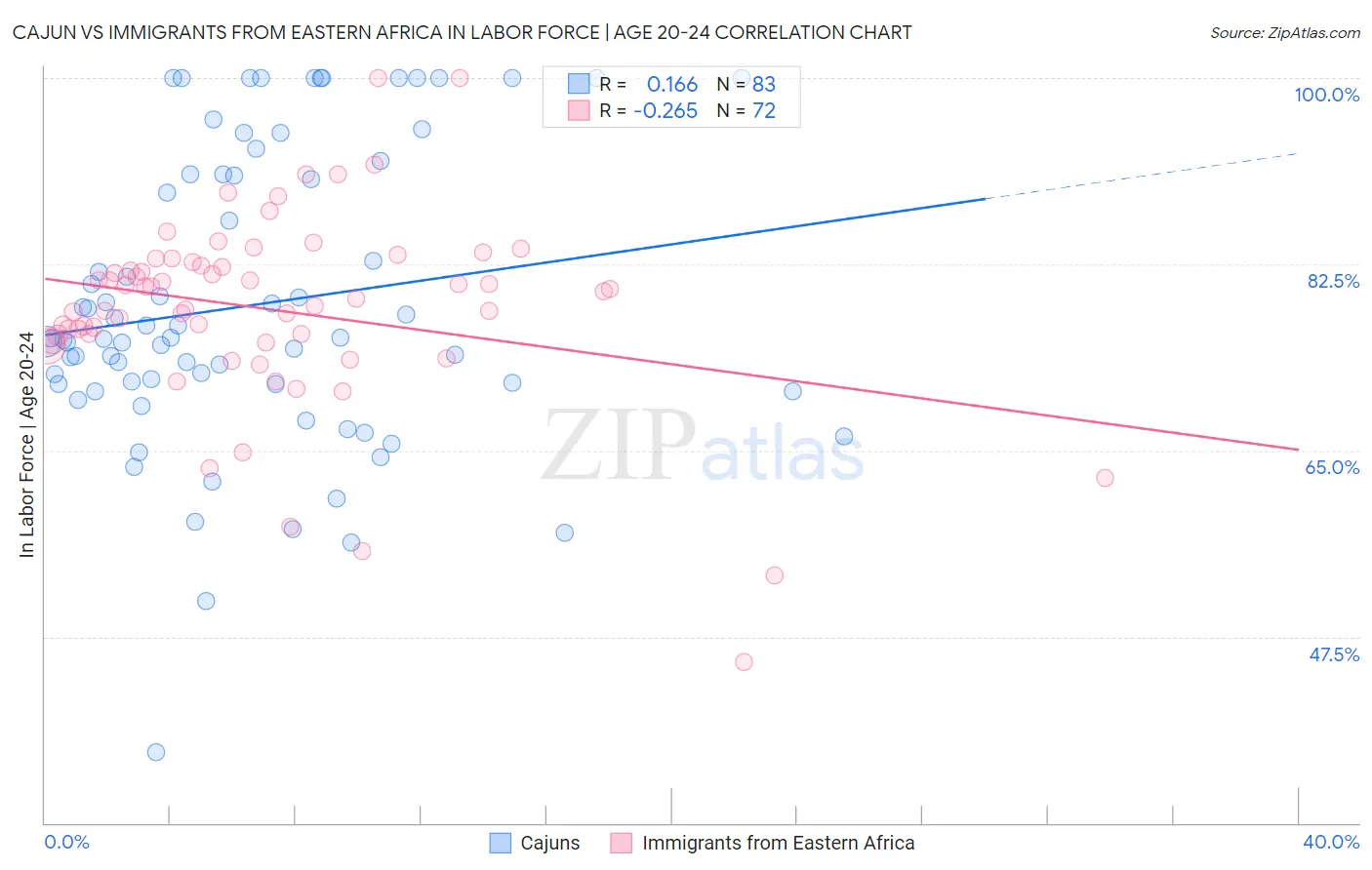 Cajun vs Immigrants from Eastern Africa In Labor Force | Age 20-24