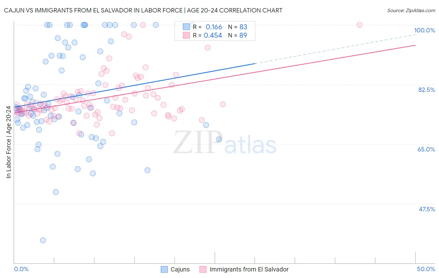 Cajun vs Immigrants from El Salvador In Labor Force | Age 20-24