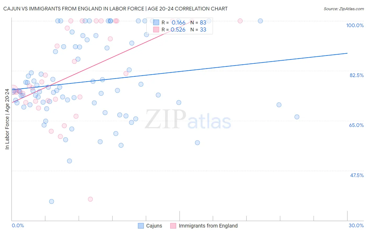 Cajun vs Immigrants from England In Labor Force | Age 20-24
