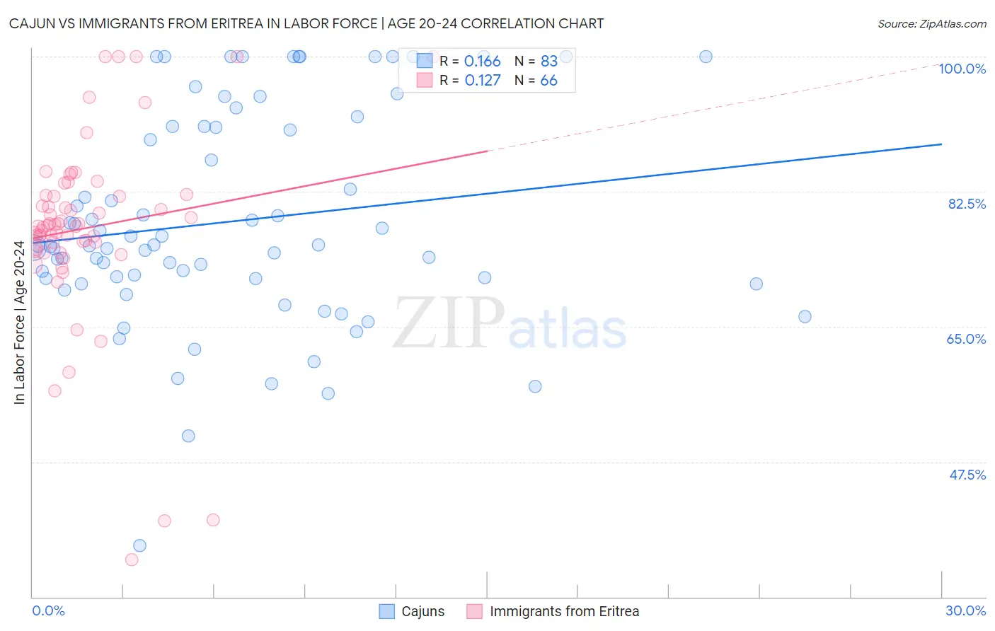 Cajun vs Immigrants from Eritrea In Labor Force | Age 20-24