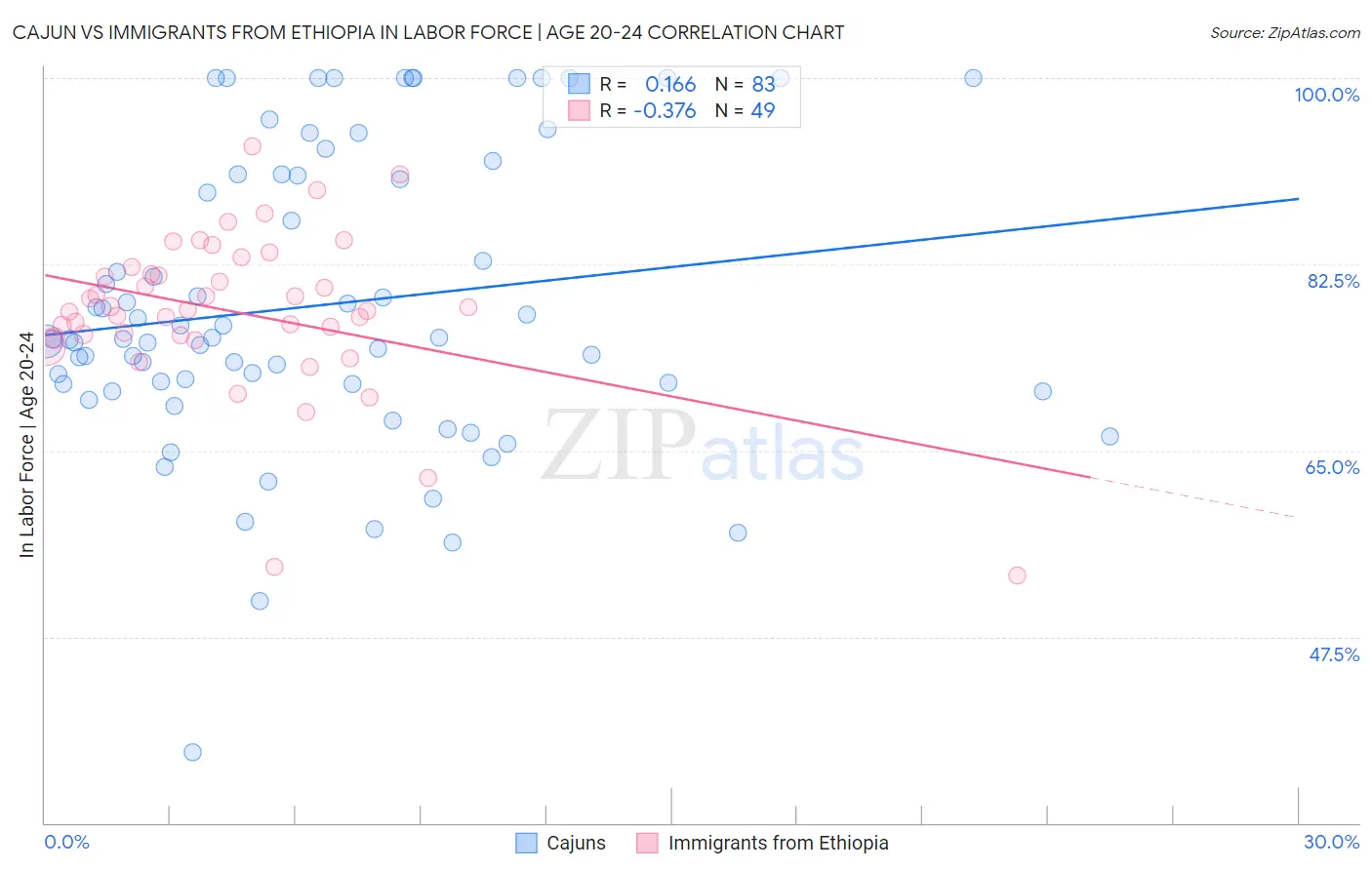 Cajun vs Immigrants from Ethiopia In Labor Force | Age 20-24