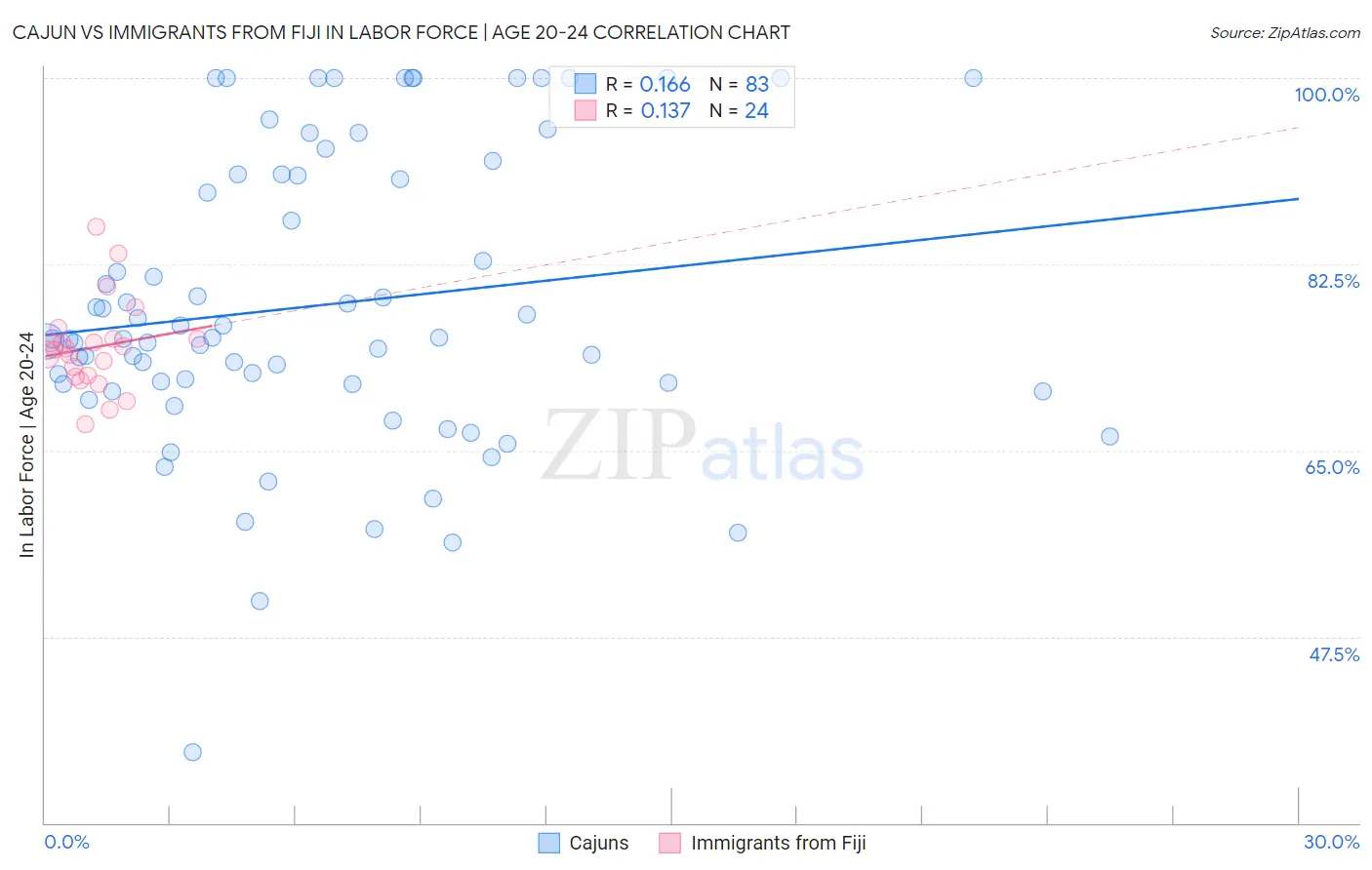 Cajun vs Immigrants from Fiji In Labor Force | Age 20-24