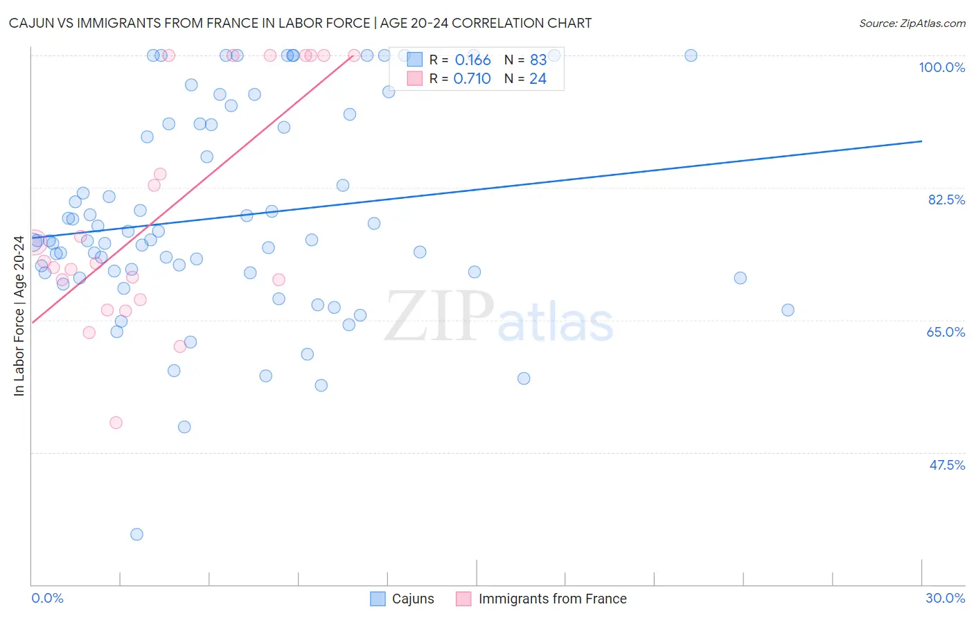 Cajun vs Immigrants from France In Labor Force | Age 20-24