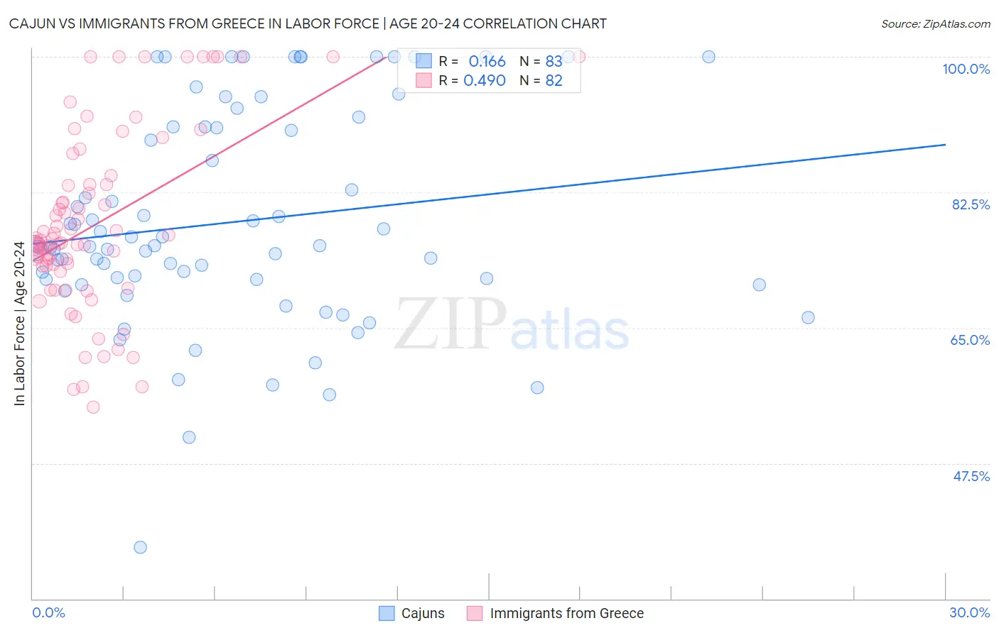 Cajun vs Immigrants from Greece In Labor Force | Age 20-24