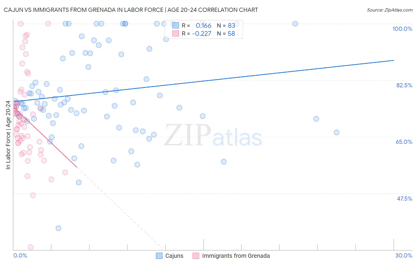 Cajun vs Immigrants from Grenada In Labor Force | Age 20-24