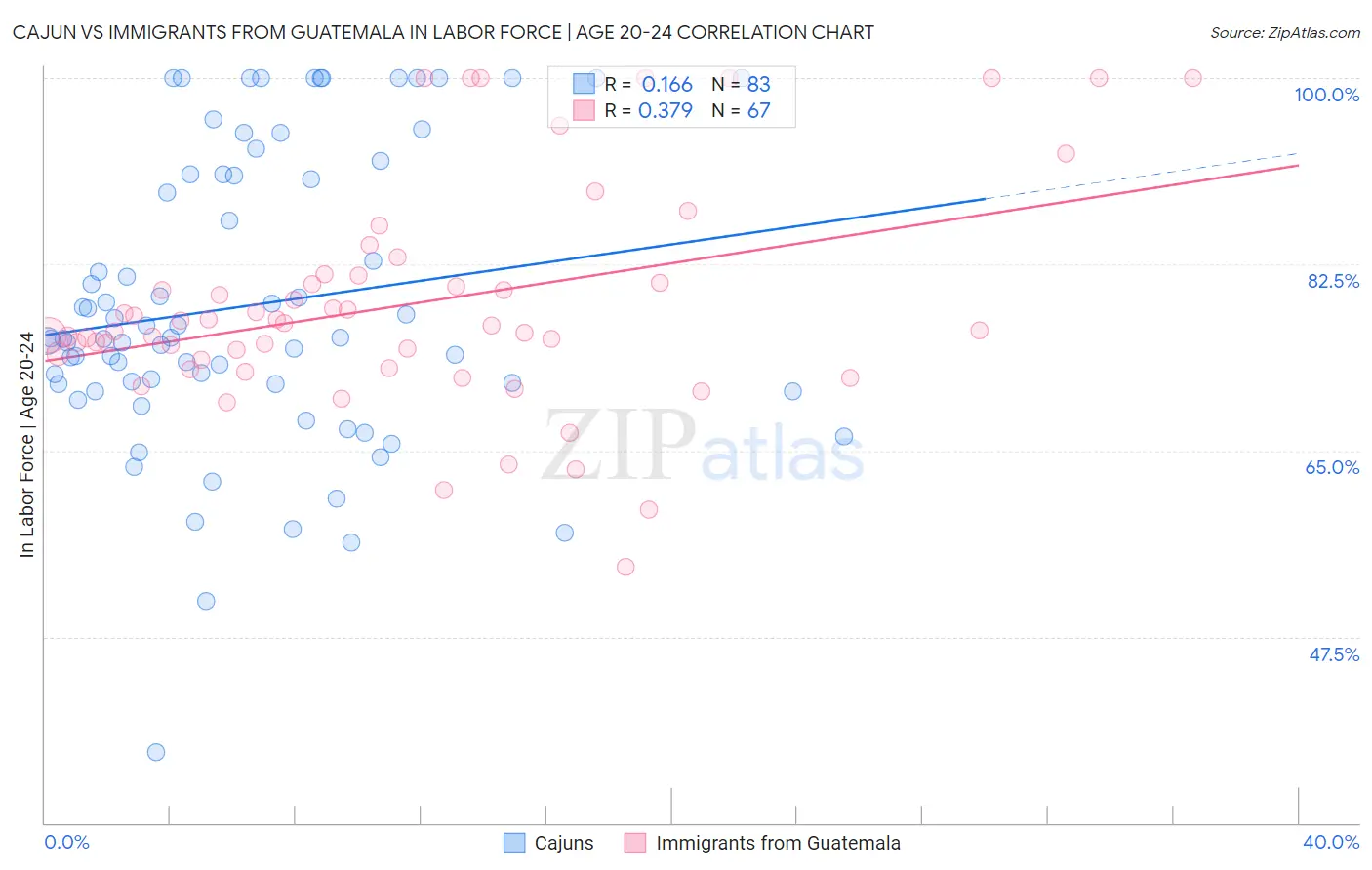 Cajun vs Immigrants from Guatemala In Labor Force | Age 20-24