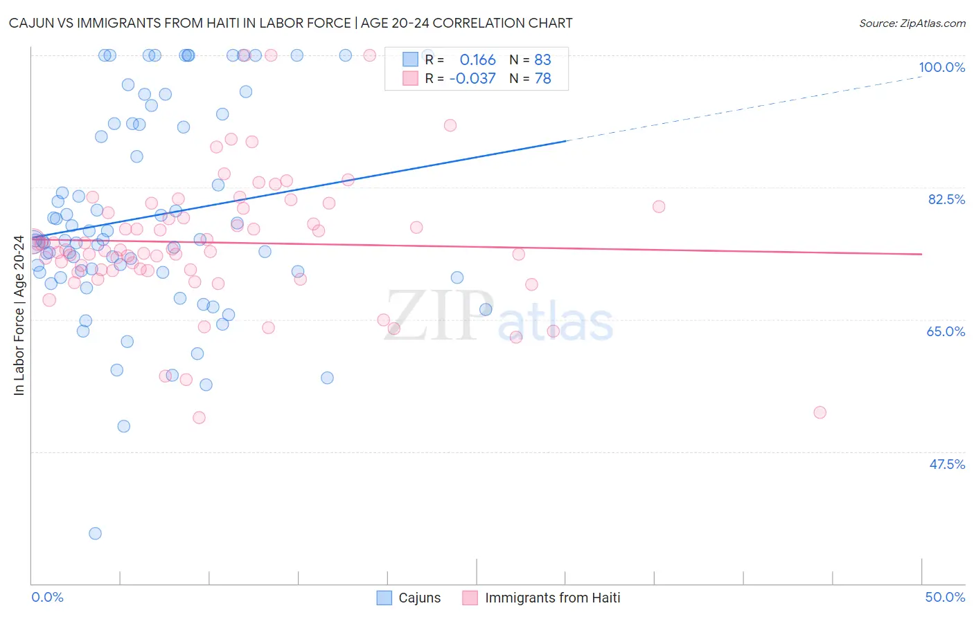 Cajun vs Immigrants from Haiti In Labor Force | Age 20-24