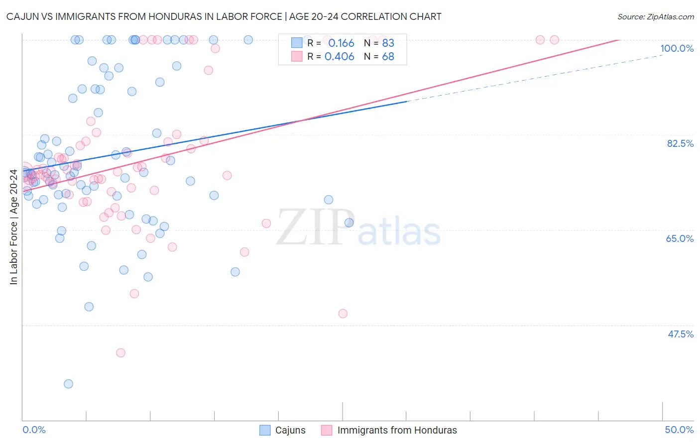 Cajun vs Immigrants from Honduras In Labor Force | Age 20-24