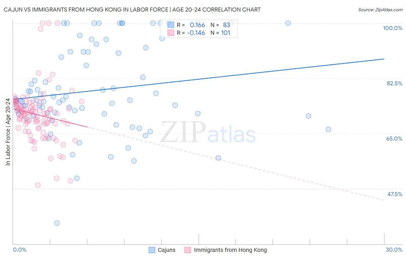 Cajun vs Immigrants from Hong Kong In Labor Force | Age 20-24