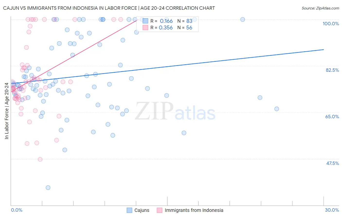 Cajun vs Immigrants from Indonesia In Labor Force | Age 20-24