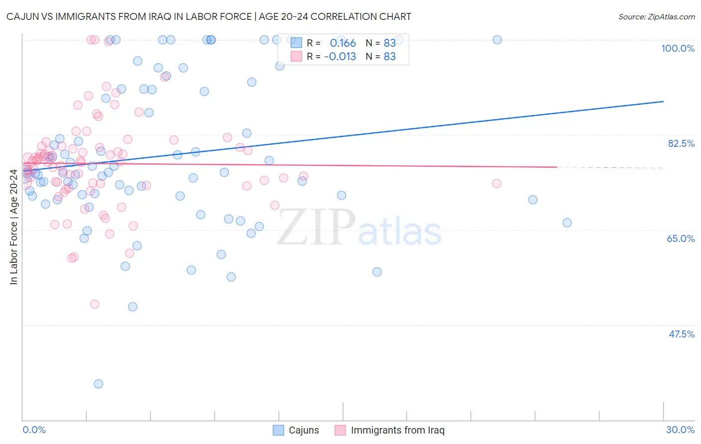 Cajun vs Immigrants from Iraq In Labor Force | Age 20-24
