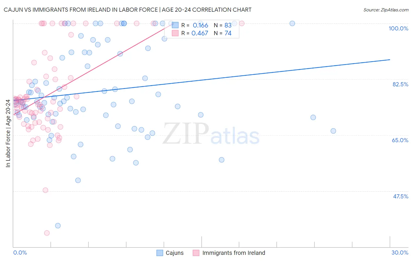 Cajun vs Immigrants from Ireland In Labor Force | Age 20-24