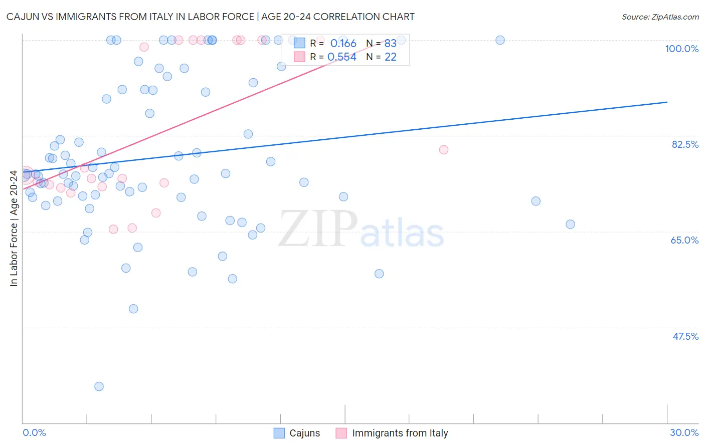 Cajun vs Immigrants from Italy In Labor Force | Age 20-24
