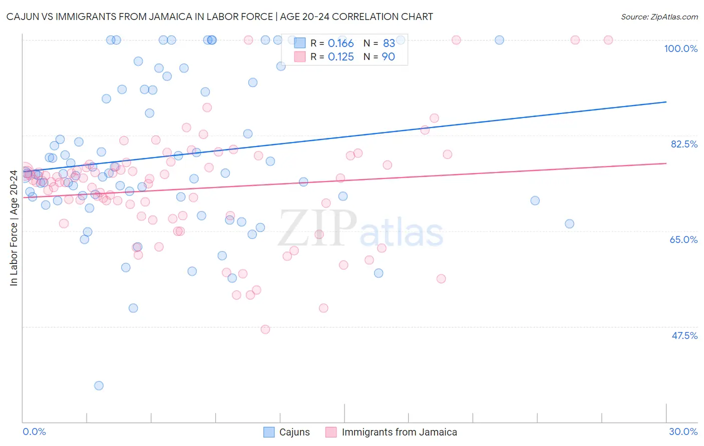 Cajun vs Immigrants from Jamaica In Labor Force | Age 20-24