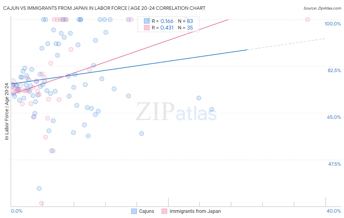 Cajun vs Immigrants from Japan In Labor Force | Age 20-24
