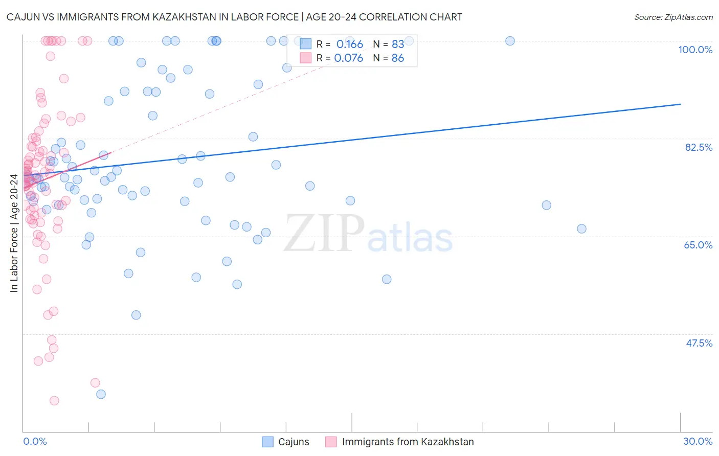 Cajun vs Immigrants from Kazakhstan In Labor Force | Age 20-24