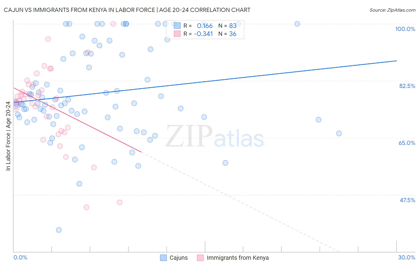 Cajun vs Immigrants from Kenya In Labor Force | Age 20-24